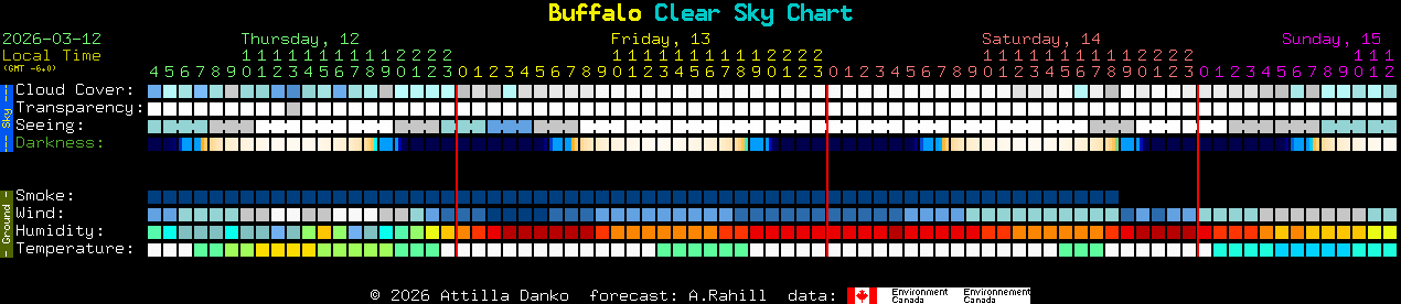 Current forecast for Buffalo Clear Sky Chart