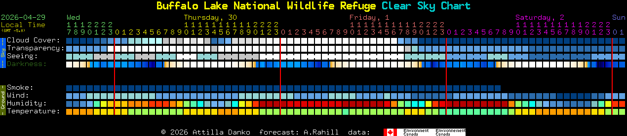 Current forecast for Buffalo Lake National Wildlife Refuge Clear Sky Chart