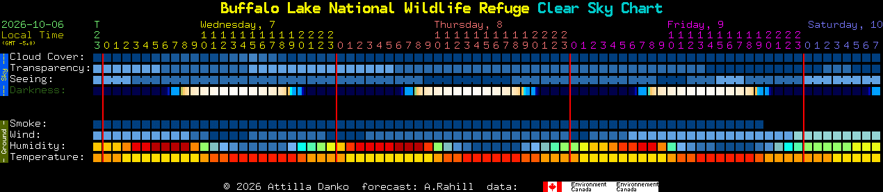 Current forecast for Buffalo Lake National Wildlife Refuge Clear Sky Chart