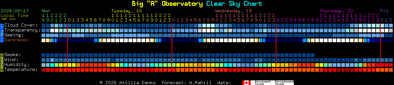 Current forecast for Big 