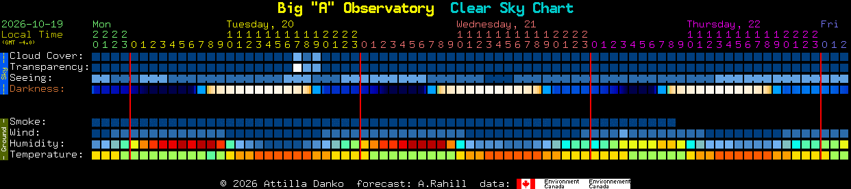 Current forecast for Big 