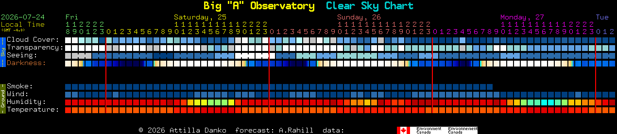 Current forecast for Big 