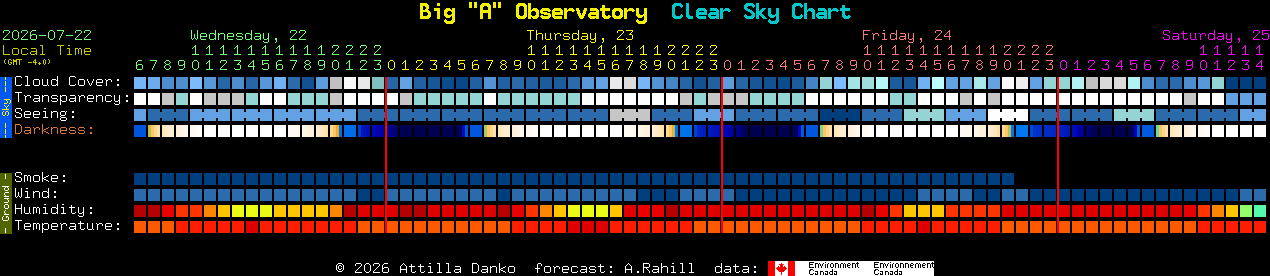 Current forecast for Big 