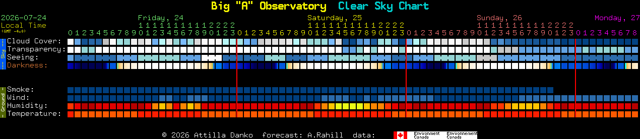 Current forecast for Big 