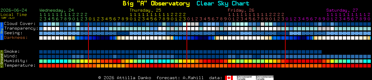 Current forecast for Big 