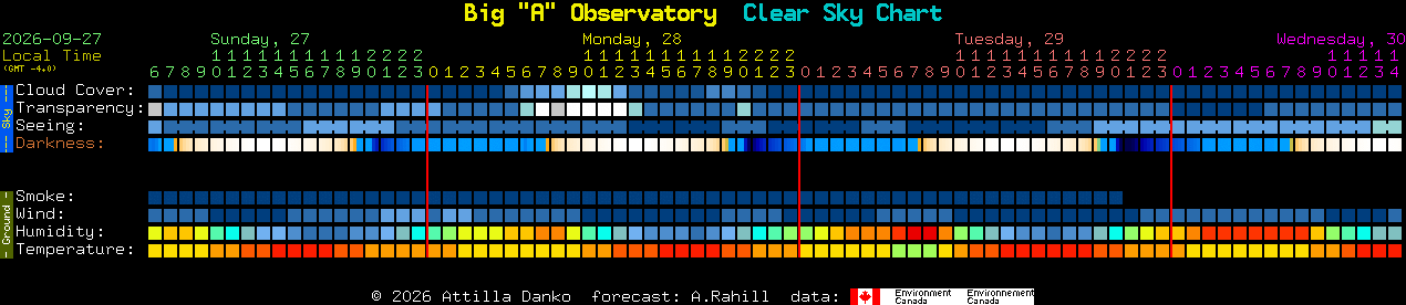 Current forecast for Big 