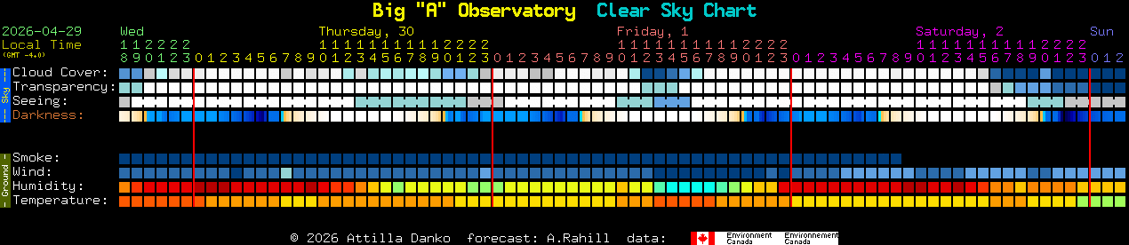 Current forecast for Big 