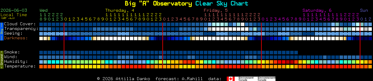 Current forecast for Big 