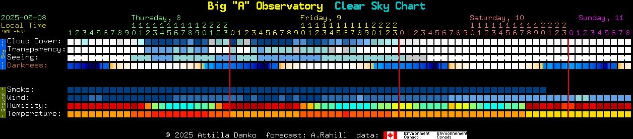 Current forecast for Big 