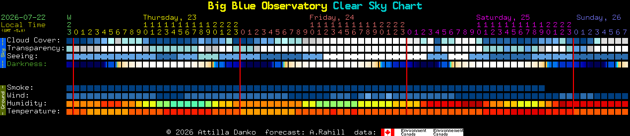 Current forecast for Big Blue Observatory Clear Sky Chart