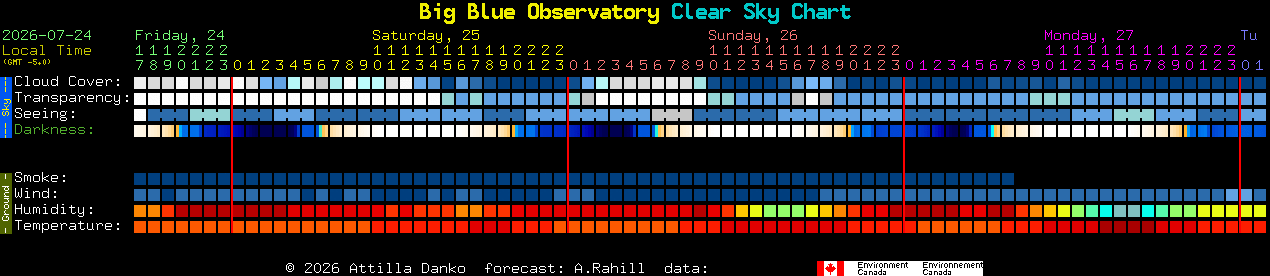 Current forecast for Big Blue Observatory Clear Sky Chart