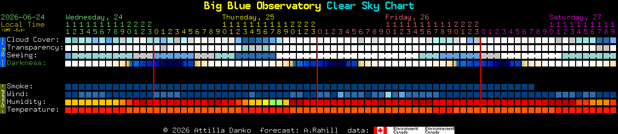 Current forecast for Big Blue Observatory Clear Sky Chart