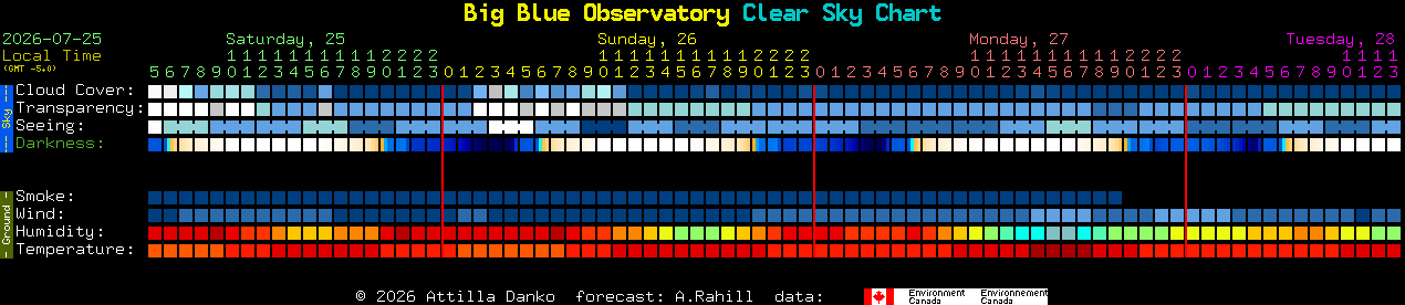 Current forecast for Big Blue Observatory Clear Sky Chart
