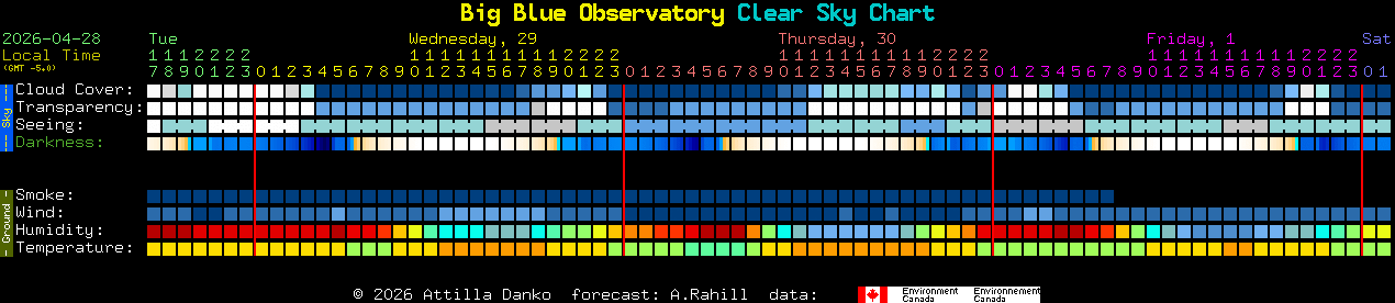 Current forecast for Big Blue Observatory Clear Sky Chart