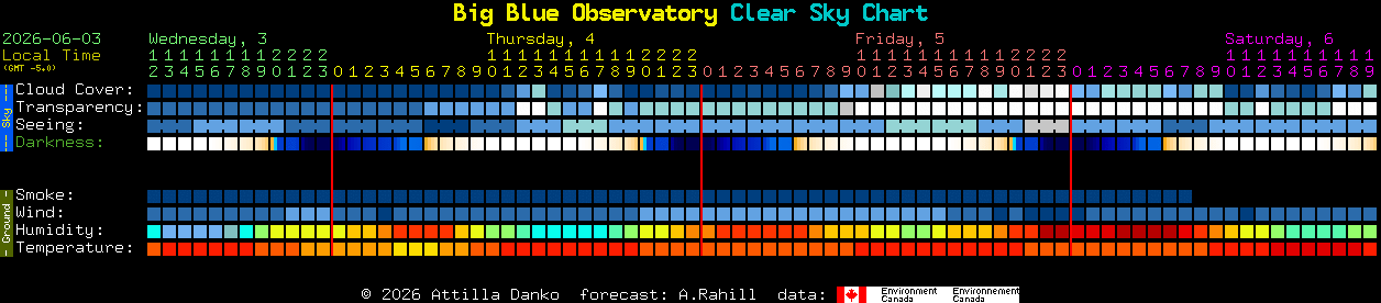 Current forecast for Big Blue Observatory Clear Sky Chart