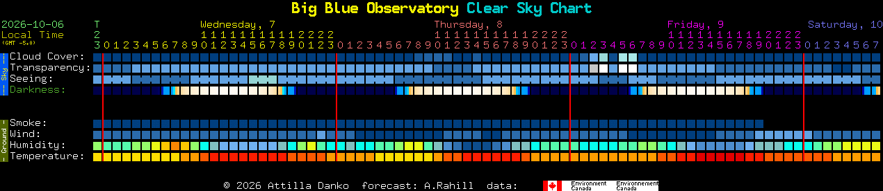Current forecast for Big Blue Observatory Clear Sky Chart