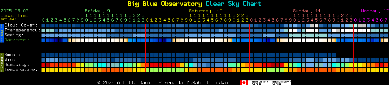 Current forecast for Big Blue Observatory Clear Sky Chart