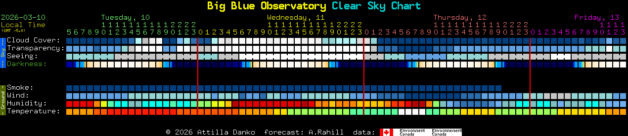 Current forecast for Big Blue Observatory Clear Sky Chart