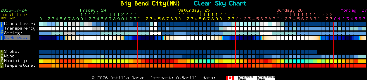 Current forecast for Big Bend City(MN) Clear Sky Chart