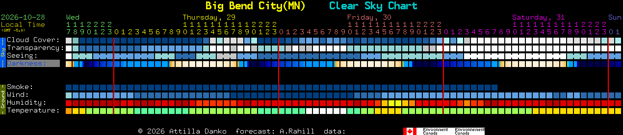 Current forecast for Big Bend City(MN) Clear Sky Chart