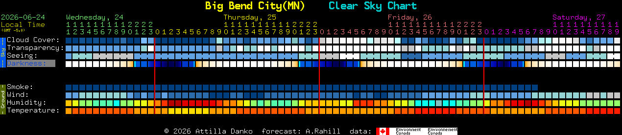 Current forecast for Big Bend City(MN) Clear Sky Chart