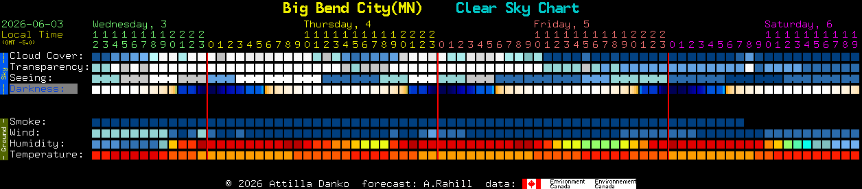 Current forecast for Big Bend City(MN) Clear Sky Chart