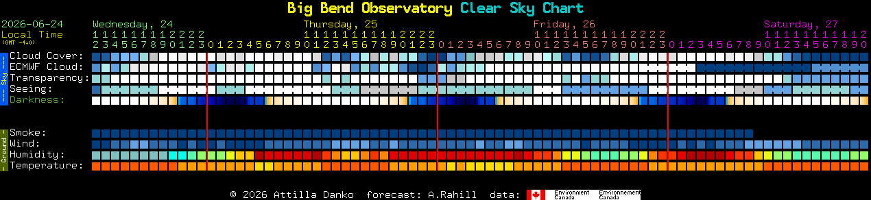 Current forecast for Big Bend Observatory Clear Sky Chart