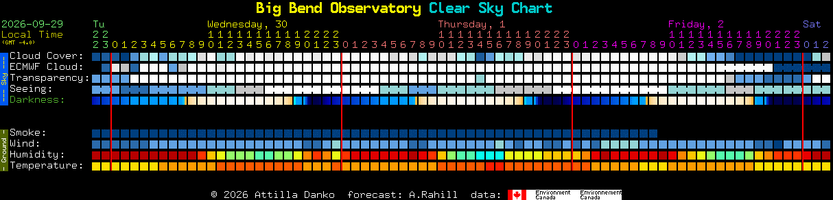 Current forecast for Big Bend Observatory Clear Sky Chart