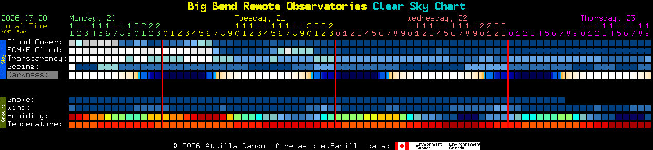 Current forecast for Big Bend Remote Observatories Clear Sky Chart