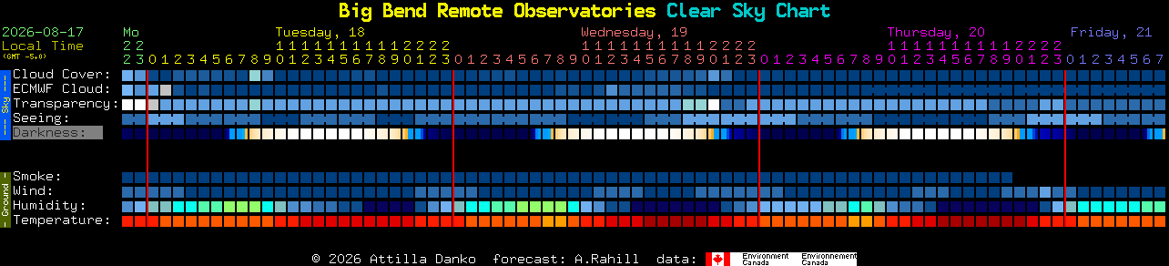 Current forecast for Big Bend Remote Observatories Clear Sky Chart