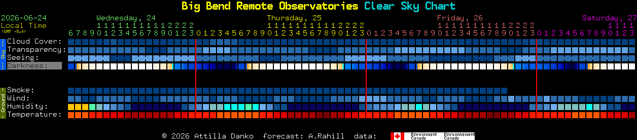 Current forecast for Big Bend Remote Observatories Clear Sky Chart
