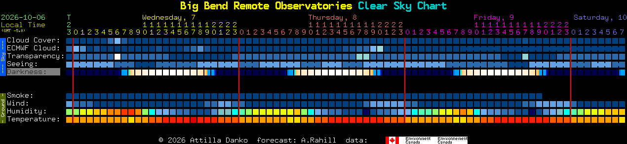 Current forecast for Big Bend Remote Observatories Clear Sky Chart