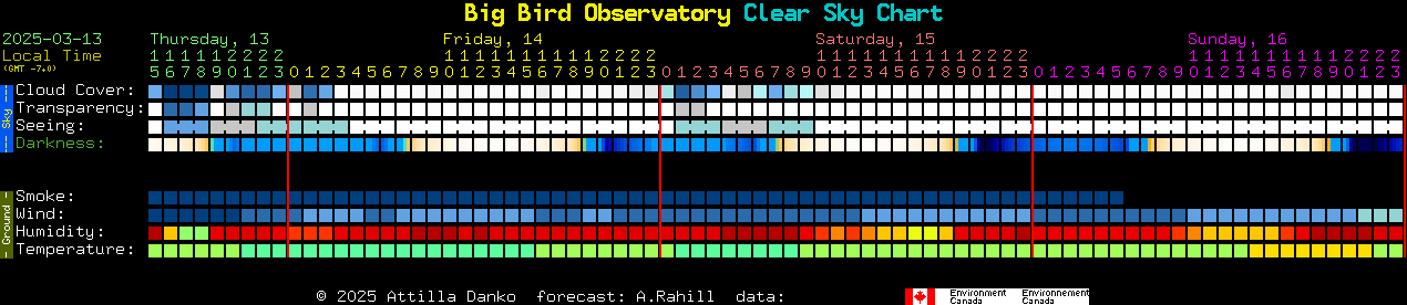 Current forecast for Big Bird Observatory Clear Sky Chart