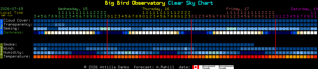 Current forecast for Big Bird Observatory Clear Sky Chart