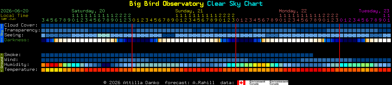Current forecast for Big Bird Observatory Clear Sky Chart