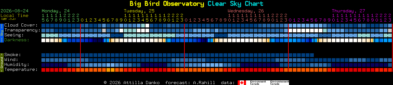 Current forecast for Big Bird Observatory Clear Sky Chart