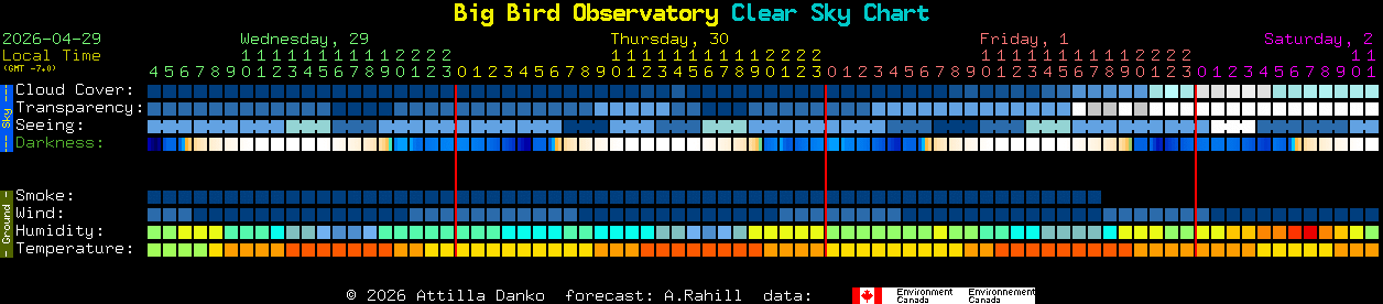 Current forecast for Big Bird Observatory Clear Sky Chart