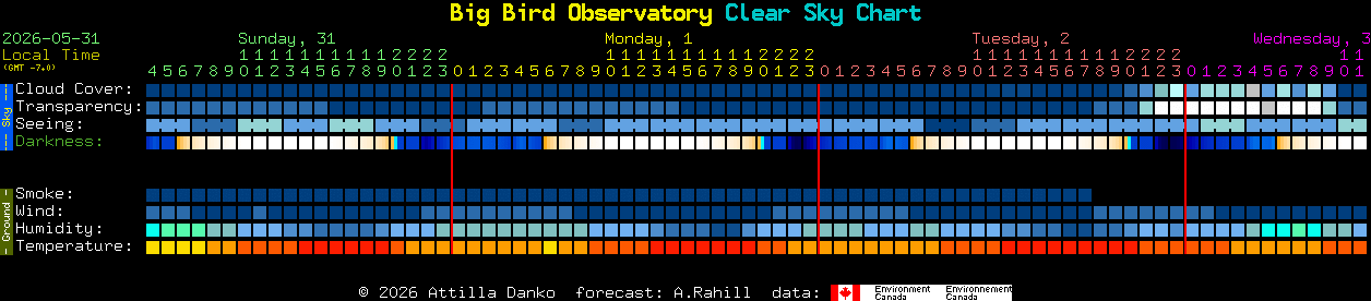 Current forecast for Big Bird Observatory Clear Sky Chart