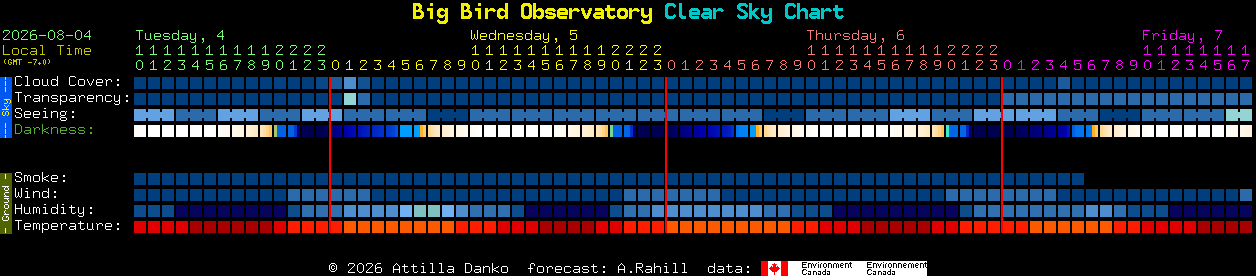 Current forecast for Big Bird Observatory Clear Sky Chart