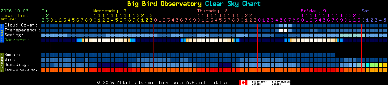 Current forecast for Big Bird Observatory Clear Sky Chart