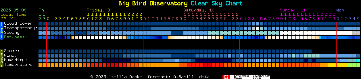 Current forecast for Big Bird Observatory Clear Sky Chart