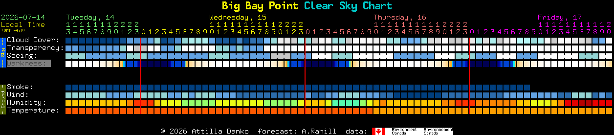 Current forecast for Big Bay Point Clear Sky Chart