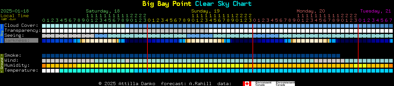 Current forecast for Big Bay Point Clear Sky Chart