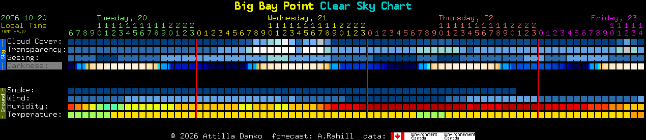 Current forecast for Big Bay Point Clear Sky Chart