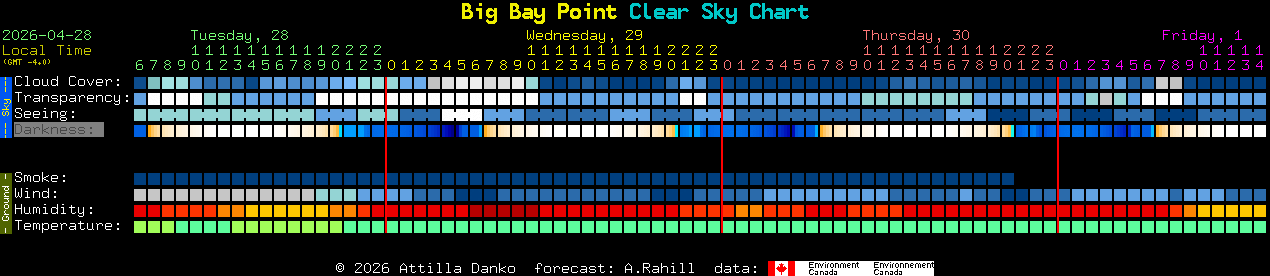 Current forecast for Big Bay Point Clear Sky Chart