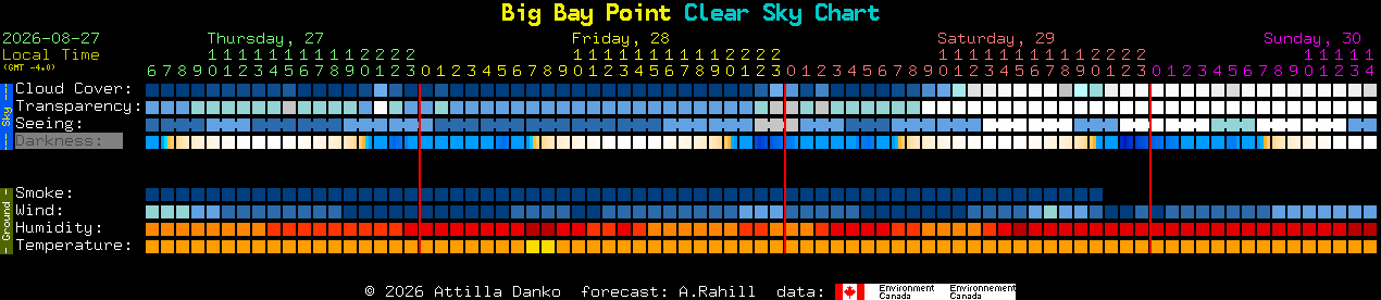 Current forecast for Big Bay Point Clear Sky Chart