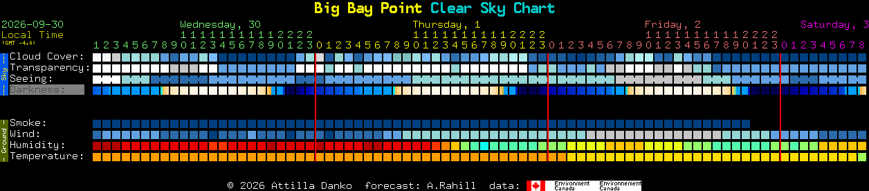 Current forecast for Big Bay Point Clear Sky Chart
