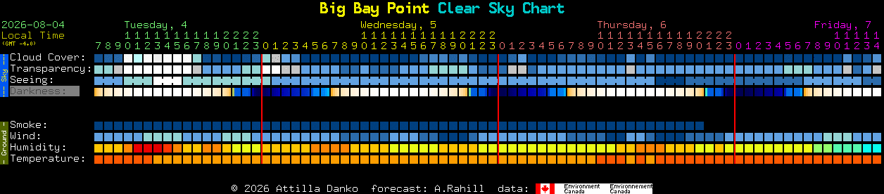 Current forecast for Big Bay Point Clear Sky Chart