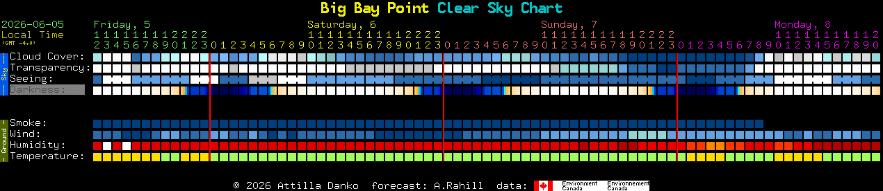 Current forecast for Big Bay Point Clear Sky Chart