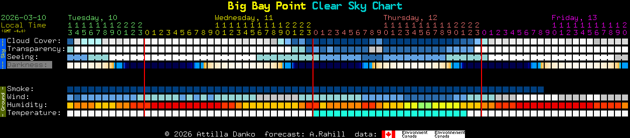 Current forecast for Big Bay Point Clear Sky Chart